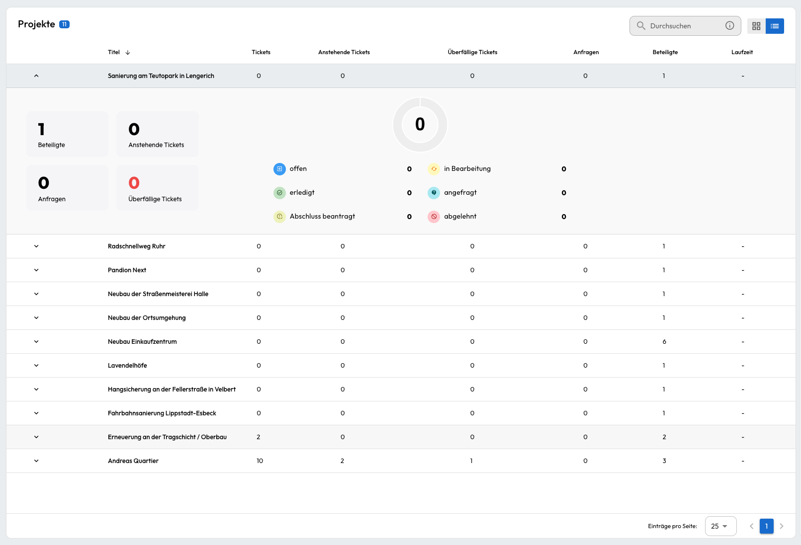 Multiprojects Overview Grid